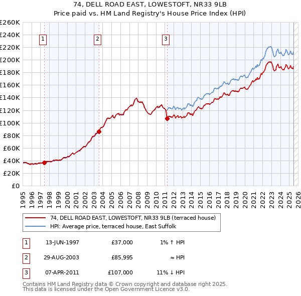 74, DELL ROAD EAST, LOWESTOFT, NR33 9LB: Price paid vs HM Land Registry's House Price Index
