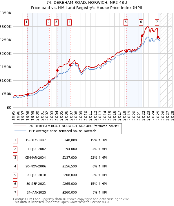 74, DEREHAM ROAD, NORWICH, NR2 4BU: Price paid vs HM Land Registry's House Price Index
