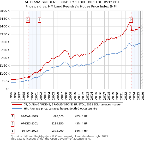 74, DIANA GARDENS, BRADLEY STOKE, BRISTOL, BS32 8DL: Price paid vs HM Land Registry's House Price Index