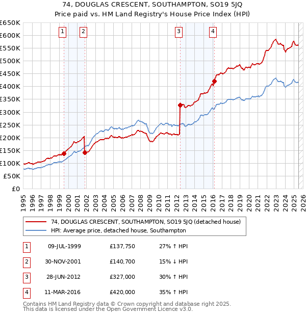 74, DOUGLAS CRESCENT, SOUTHAMPTON, SO19 5JQ: Price paid vs HM Land Registry's House Price Index