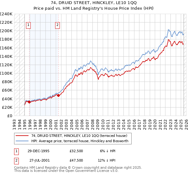 74, DRUID STREET, HINCKLEY, LE10 1QQ: Price paid vs HM Land Registry's House Price Index