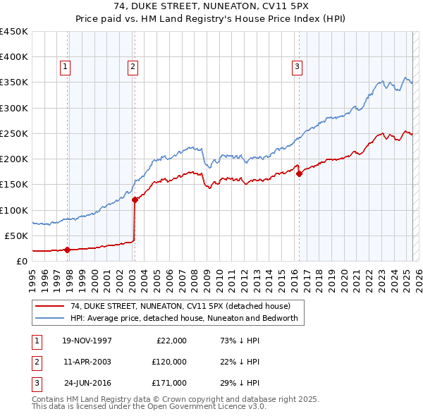 74, DUKE STREET, NUNEATON, CV11 5PX: Price paid vs HM Land Registry's House Price Index