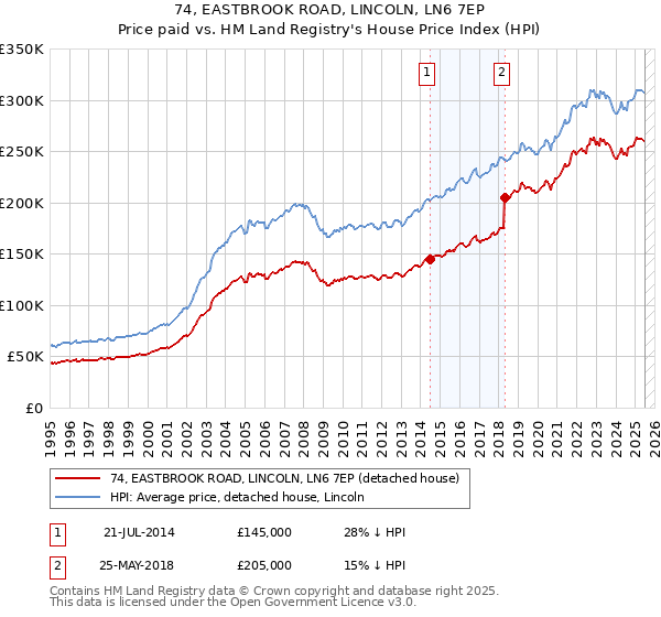 74, EASTBROOK ROAD, LINCOLN, LN6 7EP: Price paid vs HM Land Registry's House Price Index