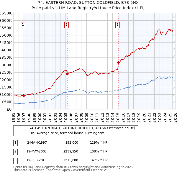 74, EASTERN ROAD, SUTTON COLDFIELD, B73 5NX: Price paid vs HM Land Registry's House Price Index
