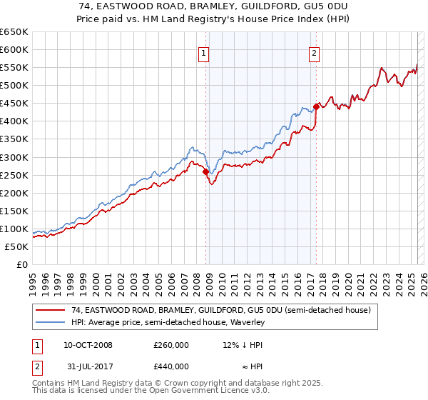 74, EASTWOOD ROAD, BRAMLEY, GUILDFORD, GU5 0DU: Price paid vs HM Land Registry's House Price Index