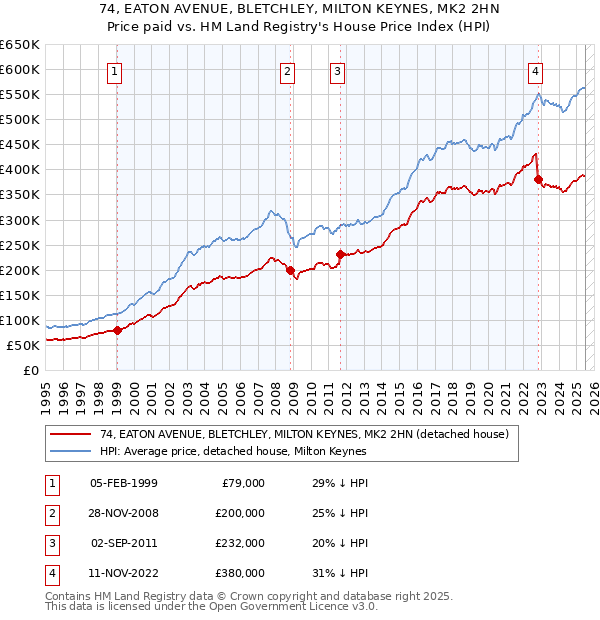 74, EATON AVENUE, BLETCHLEY, MILTON KEYNES, MK2 2HN: Price paid vs HM Land Registry's House Price Index