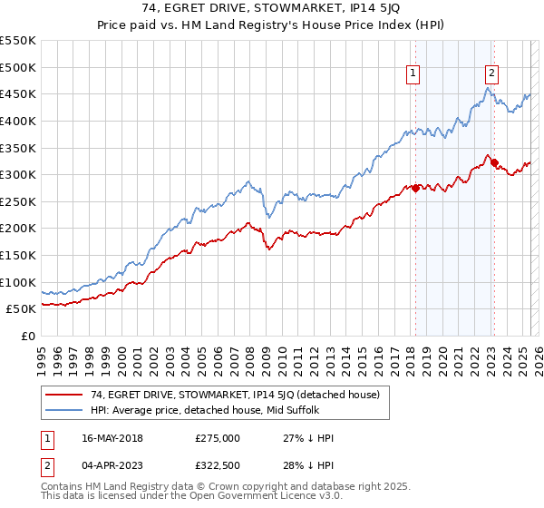 74, EGRET DRIVE, STOWMARKET, IP14 5JQ: Price paid vs HM Land Registry's House Price Index