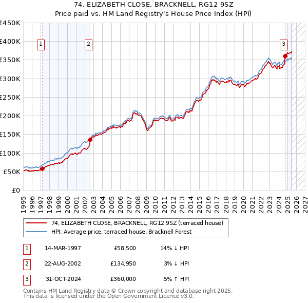 74, ELIZABETH CLOSE, BRACKNELL, RG12 9SZ: Price paid vs HM Land Registry's House Price Index
