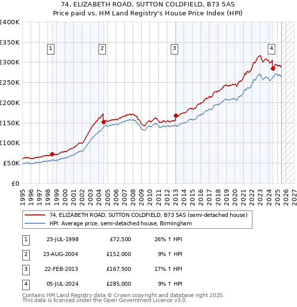 74, ELIZABETH ROAD, SUTTON COLDFIELD, B73 5AS: Price paid vs HM Land Registry's House Price Index