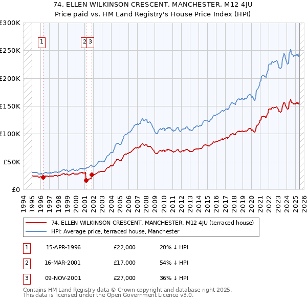 74, ELLEN WILKINSON CRESCENT, MANCHESTER, M12 4JU: Price paid vs HM Land Registry's House Price Index
