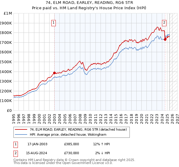 74, ELM ROAD, EARLEY, READING, RG6 5TR: Price paid vs HM Land Registry's House Price Index