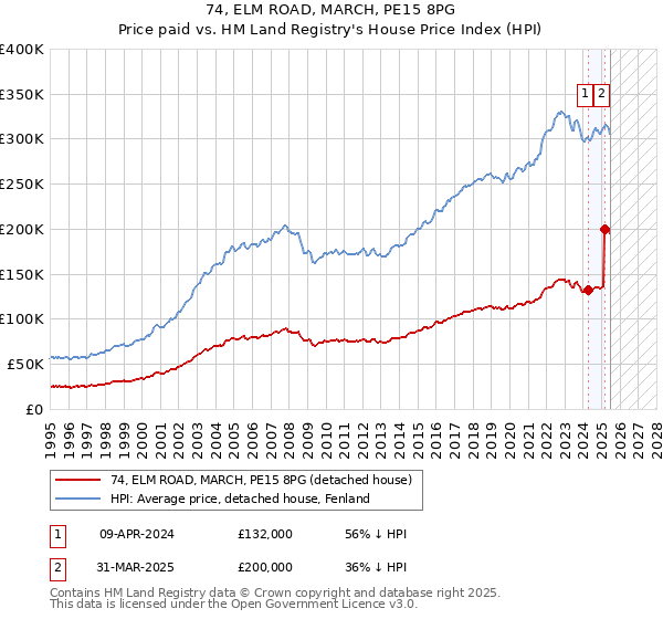 74, ELM ROAD, MARCH, PE15 8PG: Price paid vs HM Land Registry's House Price Index