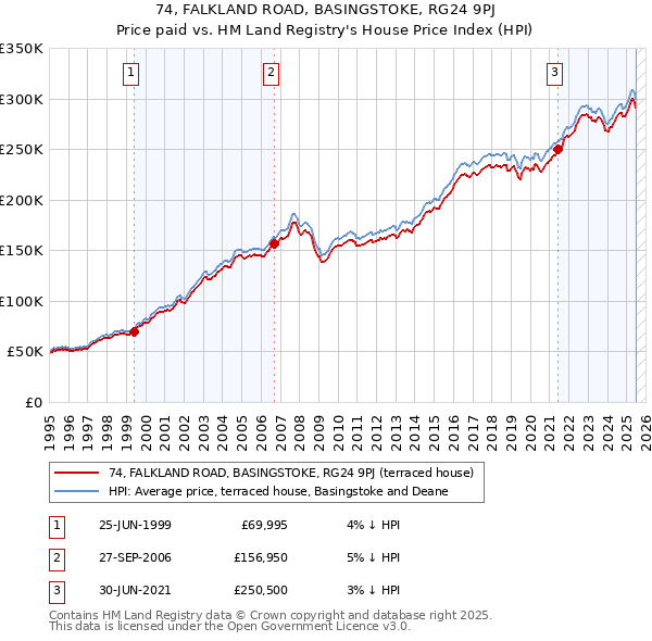 74, FALKLAND ROAD, BASINGSTOKE, RG24 9PJ: Price paid vs HM Land Registry's House Price Index
