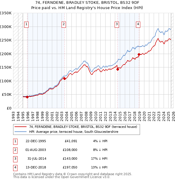74, FERNDENE, BRADLEY STOKE, BRISTOL, BS32 9DF: Price paid vs HM Land Registry's House Price Index