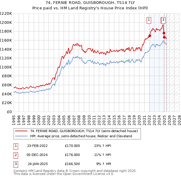 74, FERNIE ROAD, GUISBOROUGH, TS14 7LY: Price paid vs HM Land Registry's House Price Index