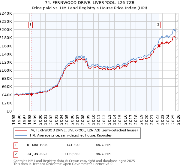 74, FERNWOOD DRIVE, LIVERPOOL, L26 7ZB: Price paid vs HM Land Registry's House Price Index