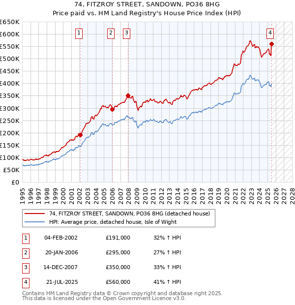 74, FITZROY STREET, SANDOWN, PO36 8HG: Price paid vs HM Land Registry's House Price Index