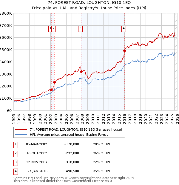 74, FOREST ROAD, LOUGHTON, IG10 1EQ: Price paid vs HM Land Registry's House Price Index