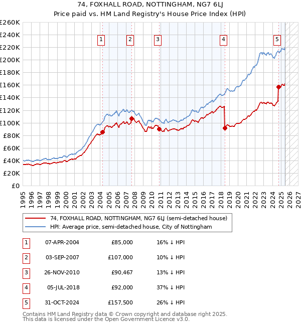 74, FOXHALL ROAD, NOTTINGHAM, NG7 6LJ: Price paid vs HM Land Registry's House Price Index