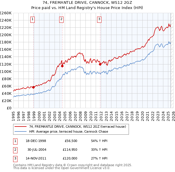 74, FREMANTLE DRIVE, CANNOCK, WS12 2GZ: Price paid vs HM Land Registry's House Price Index