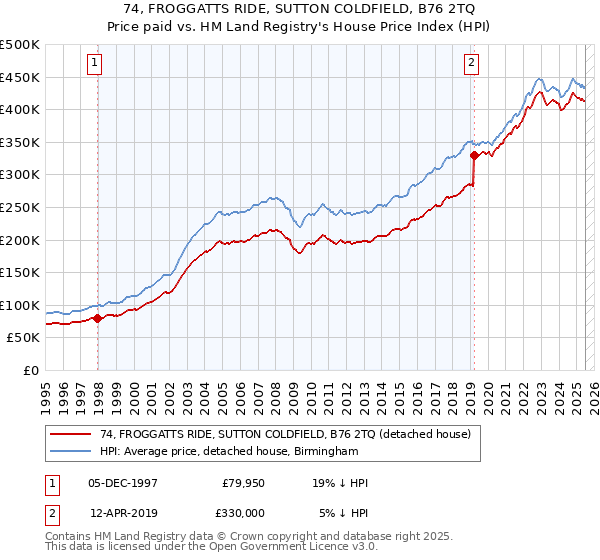 74, FROGGATTS RIDE, SUTTON COLDFIELD, B76 2TQ: Price paid vs HM Land Registry's House Price Index