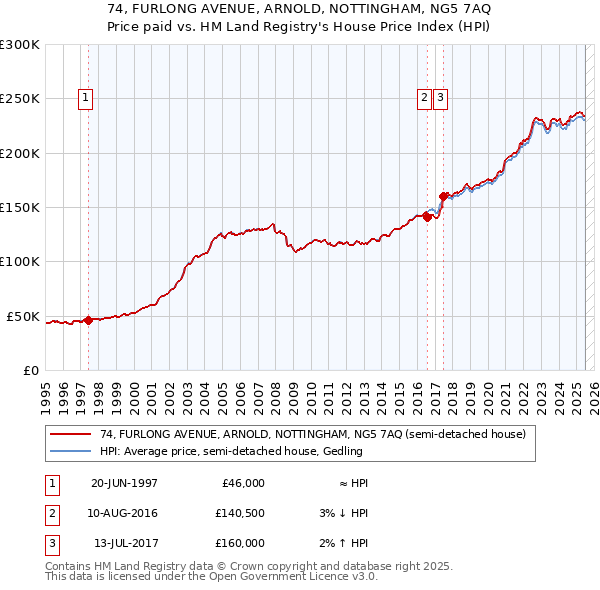 74, FURLONG AVENUE, ARNOLD, NOTTINGHAM, NG5 7AQ: Price paid vs HM Land Registry's House Price Index