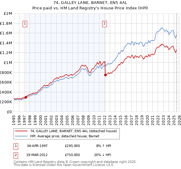 74, GALLEY LANE, BARNET, EN5 4AL: Price paid vs HM Land Registry's House Price Index