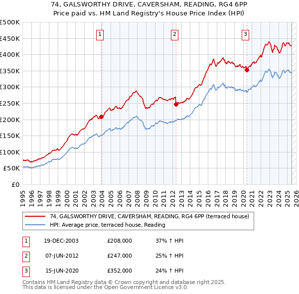 74, GALSWORTHY DRIVE, CAVERSHAM, READING, RG4 6PP: Price paid vs HM Land Registry's House Price Index
