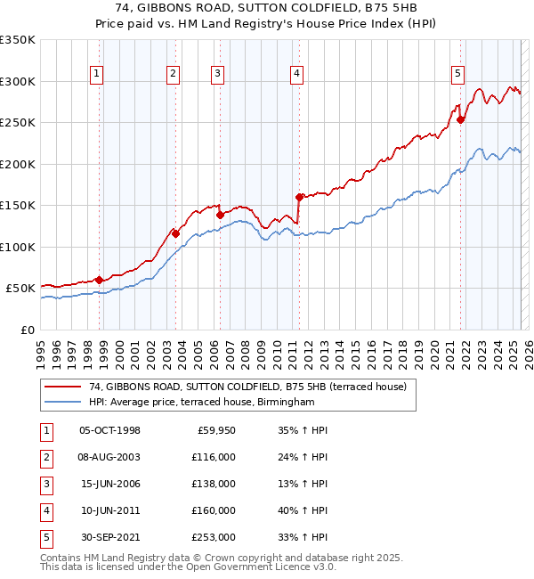 74, GIBBONS ROAD, SUTTON COLDFIELD, B75 5HB: Price paid vs HM Land Registry's House Price Index