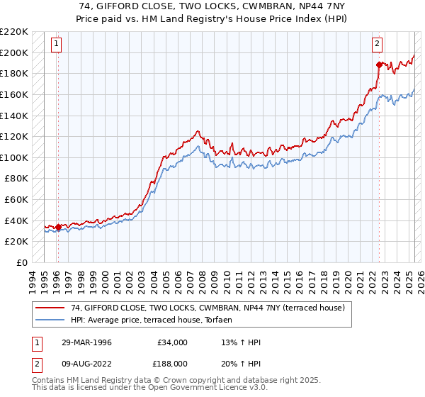 74, GIFFORD CLOSE, TWO LOCKS, CWMBRAN, NP44 7NY: Price paid vs HM Land Registry's House Price Index
