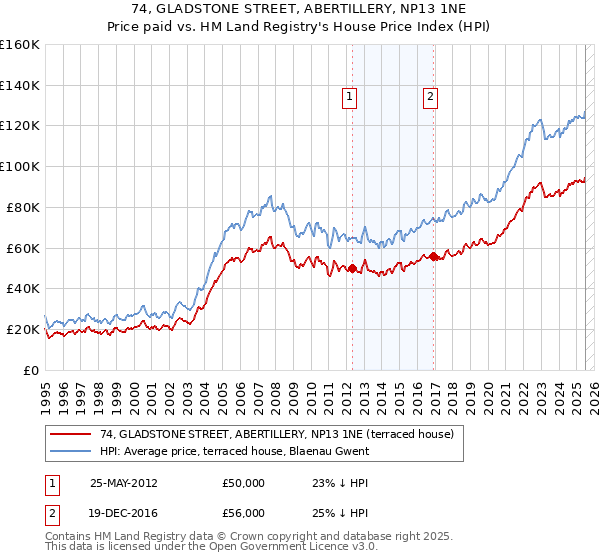 74, GLADSTONE STREET, ABERTILLERY, NP13 1NE: Price paid vs HM Land Registry's House Price Index