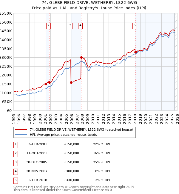 74, GLEBE FIELD DRIVE, WETHERBY, LS22 6WG: Price paid vs HM Land Registry's House Price Index