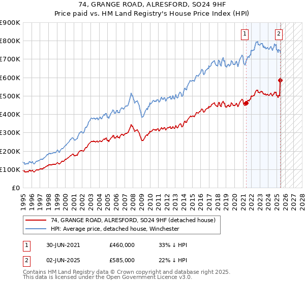 74, GRANGE ROAD, ALRESFORD, SO24 9HF: Price paid vs HM Land Registry's House Price Index
