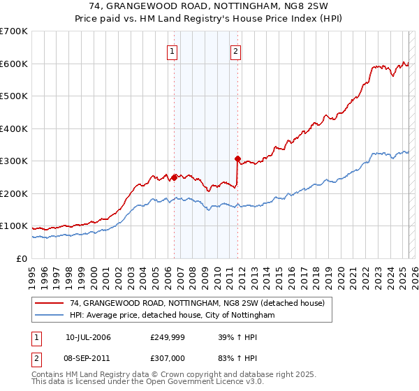 74, GRANGEWOOD ROAD, NOTTINGHAM, NG8 2SW: Price paid vs HM Land Registry's House Price Index