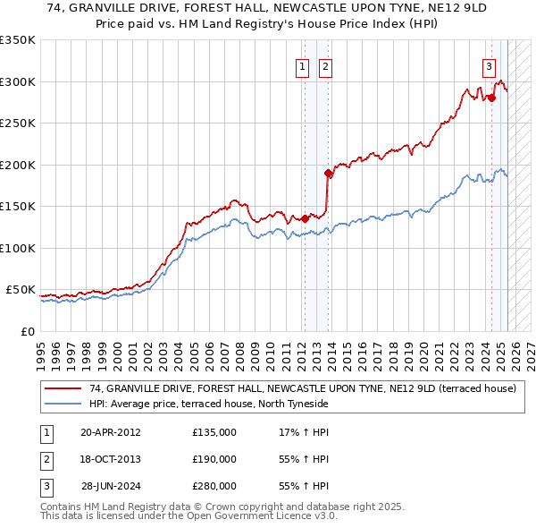 74, GRANVILLE DRIVE, FOREST HALL, NEWCASTLE UPON TYNE, NE12 9LD: Price paid vs HM Land Registry's House Price Index