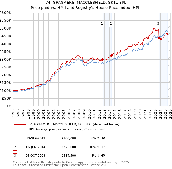 74, GRASMERE, MACCLESFIELD, SK11 8PL: Price paid vs HM Land Registry's House Price Index