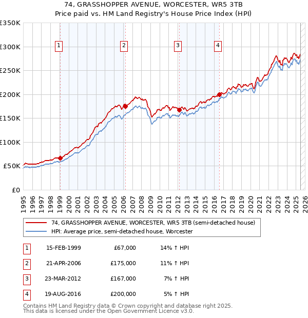 74, GRASSHOPPER AVENUE, WORCESTER, WR5 3TB: Price paid vs HM Land Registry's House Price Index