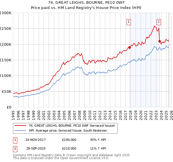 74, GREAT LEIGHS, BOURNE, PE10 0WF: Price paid vs HM Land Registry's House Price Index