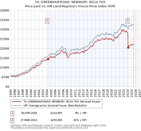 74, GREENHAM ROAD, NEWBURY, RG14 7HX: Price paid vs HM Land Registry's House Price Index