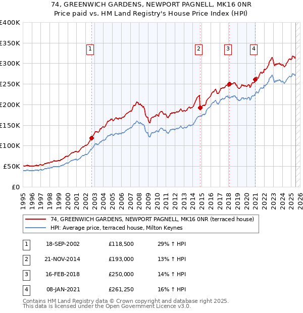 74, GREENWICH GARDENS, NEWPORT PAGNELL, MK16 0NR: Price paid vs HM Land Registry's House Price Index