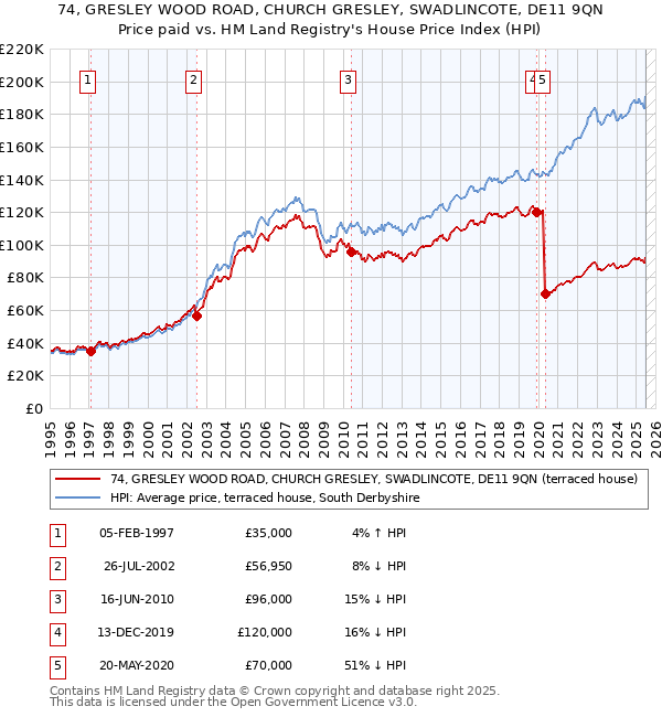 74, GRESLEY WOOD ROAD, CHURCH GRESLEY, SWADLINCOTE, DE11 9QN: Price paid vs HM Land Registry's House Price Index
