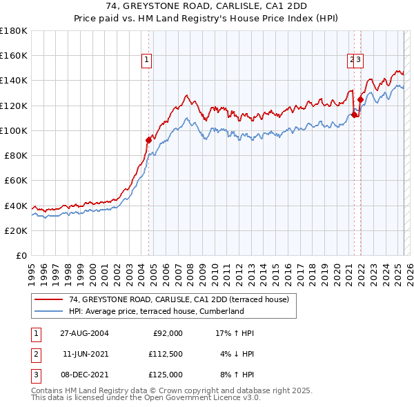 74, GREYSTONE ROAD, CARLISLE, CA1 2DD: Price paid vs HM Land Registry's House Price Index
