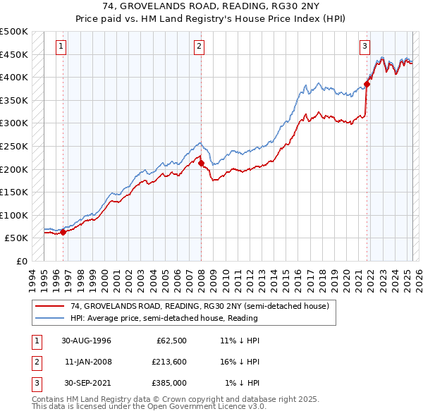 74, GROVELANDS ROAD, READING, RG30 2NY: Price paid vs HM Land Registry's House Price Index
