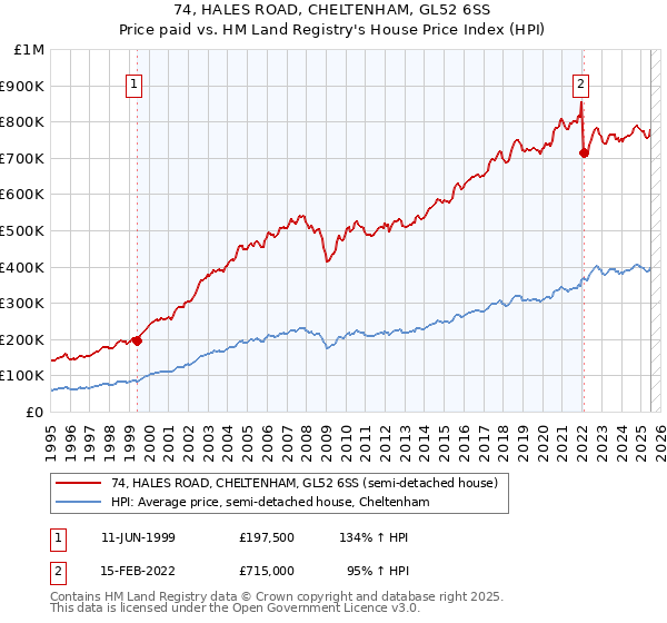 74, HALES ROAD, CHELTENHAM, GL52 6SS: Price paid vs HM Land Registry's House Price Index
