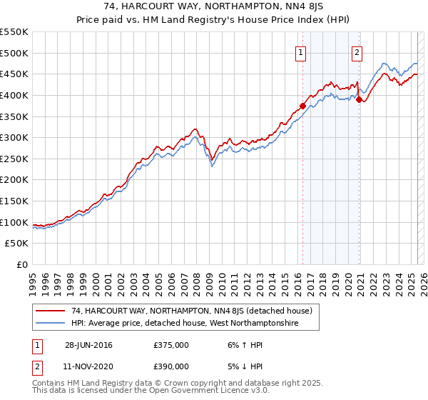 74, HARCOURT WAY, NORTHAMPTON, NN4 8JS: Price paid vs HM Land Registry's House Price Index