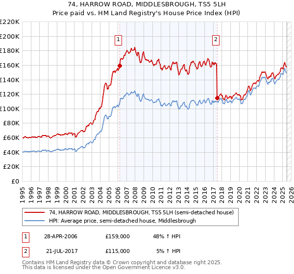 74, HARROW ROAD, MIDDLESBROUGH, TS5 5LH: Price paid vs HM Land Registry's House Price Index