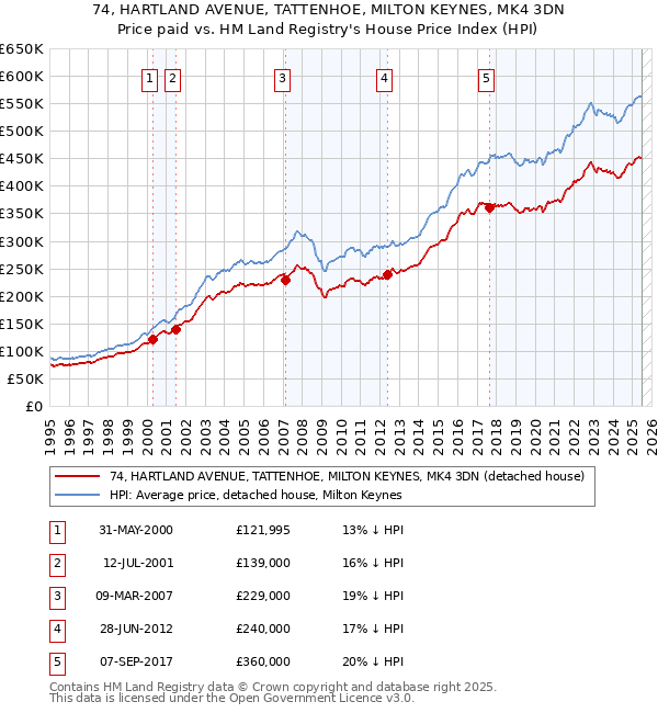 74, HARTLAND AVENUE, TATTENHOE, MILTON KEYNES, MK4 3DN: Price paid vs HM Land Registry's House Price Index