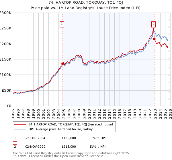 74, HARTOP ROAD, TORQUAY, TQ1 4QJ: Price paid vs HM Land Registry's House Price Index