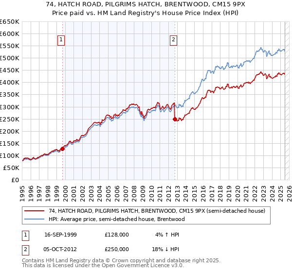 74, HATCH ROAD, PILGRIMS HATCH, BRENTWOOD, CM15 9PX: Price paid vs HM Land Registry's House Price Index