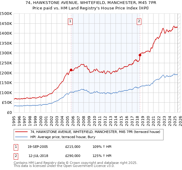 74, HAWKSTONE AVENUE, WHITEFIELD, MANCHESTER, M45 7PR: Price paid vs HM Land Registry's House Price Index